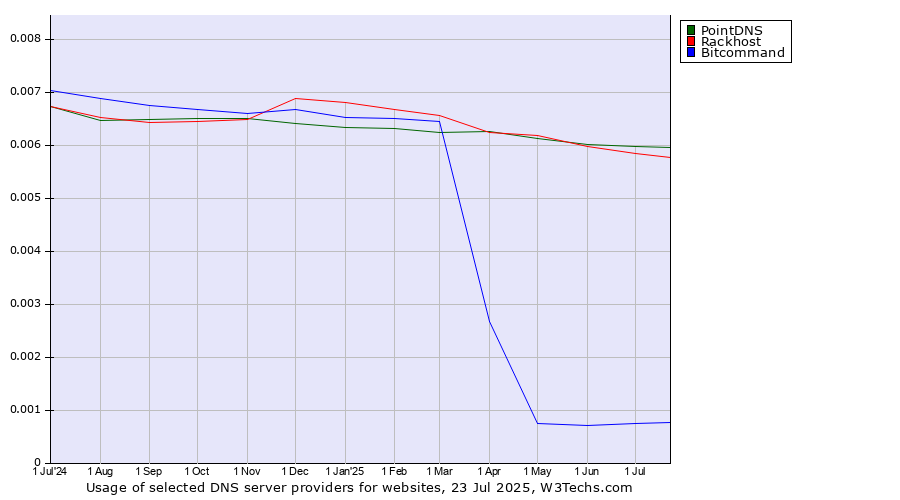 Historical trends in the usage of PointDNS vs. Rackhost vs. Bitcommand