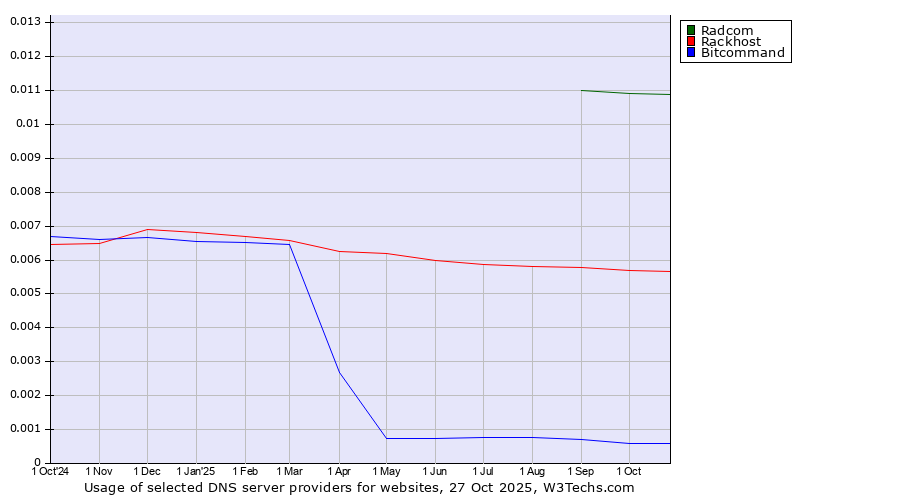 Historical trends in the usage of Radcom vs. Rackhost vs. Bitcommand