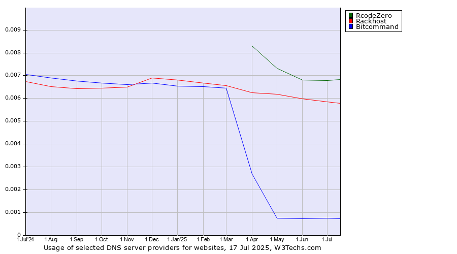 Historical trends in the usage of RcodeZero vs. Rackhost vs. Bitcommand