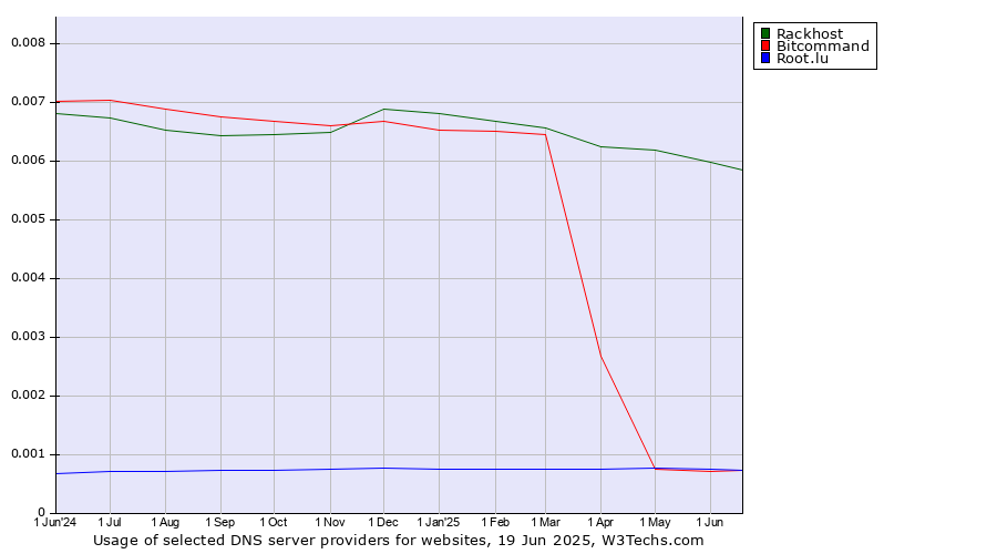 Historical trends in the usage of Rackhost vs. Bitcommand vs. Root.lu