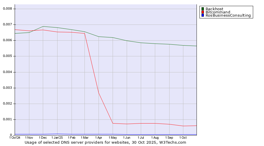 Historical trends in the usage of Rackhost vs. Bitcommand vs. RosBusinessConsulting