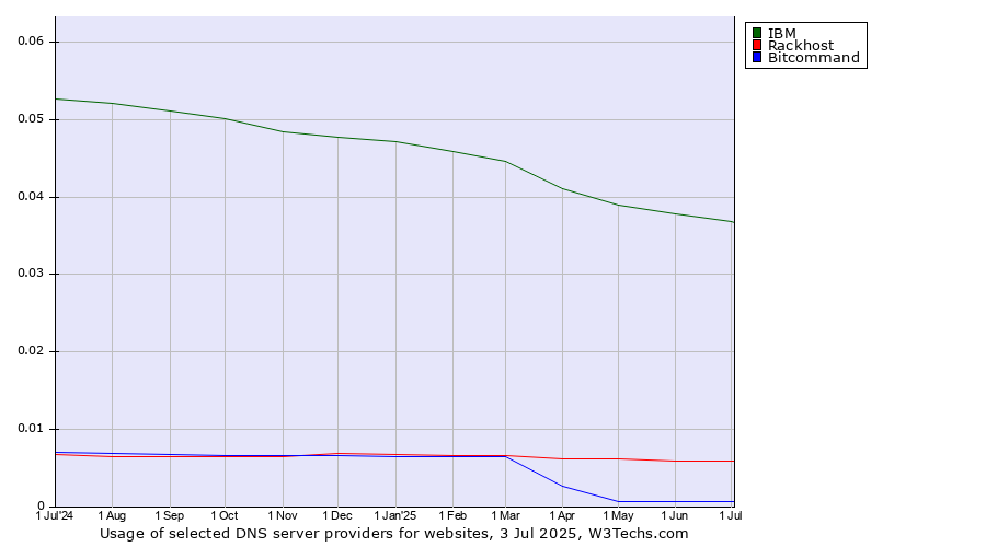 Historical trends in the usage of IBM vs. Rackhost vs. Bitcommand