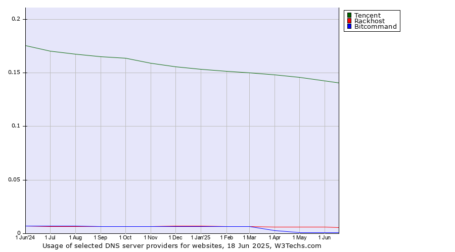Historical trends in the usage of Tencent vs. Rackhost vs. Bitcommand