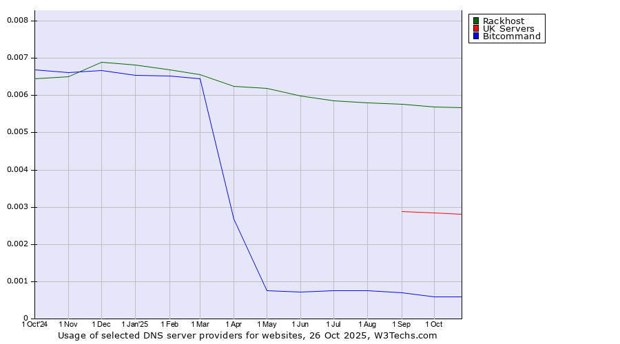Historical trends in the usage of Rackhost vs. UK Servers vs. Bitcommand