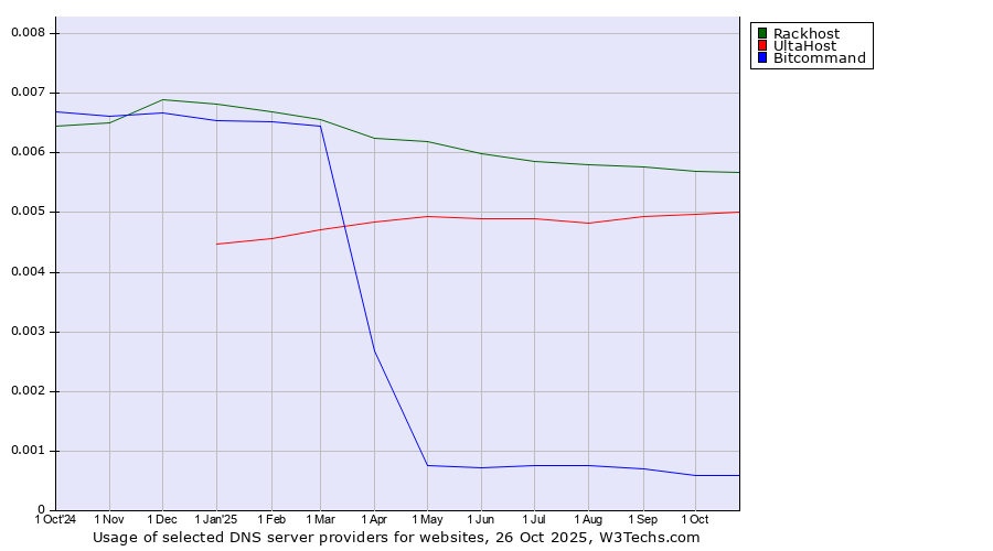 Historical trends in the usage of Rackhost vs. UltaHost vs. Bitcommand