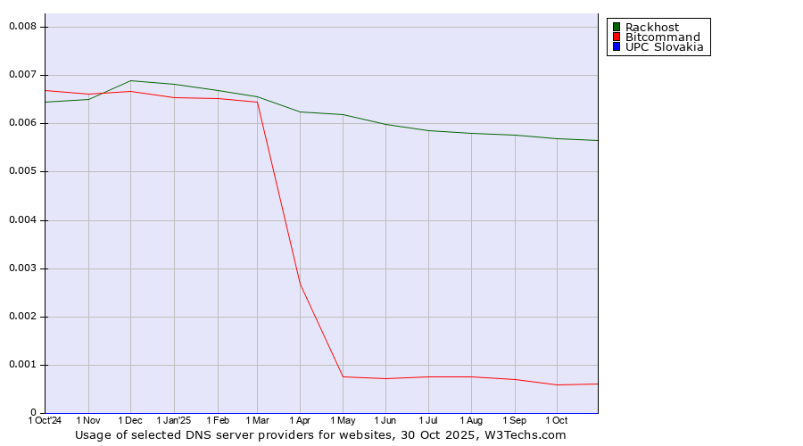 Historical trends in the usage of Rackhost vs. Bitcommand vs. UPC Slovakia