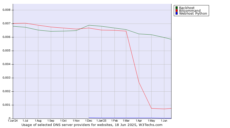 Historical trends in the usage of Rackhost vs. Bitcommand vs. Webhost Python