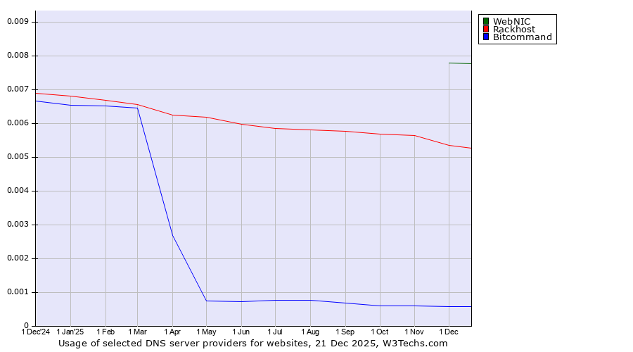 Historical trends in the usage of WebNIC vs. Rackhost vs. Bitcommand