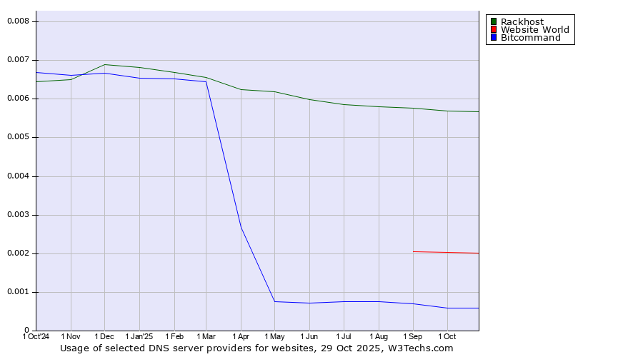 Historical trends in the usage of Rackhost vs. Website World vs. Bitcommand