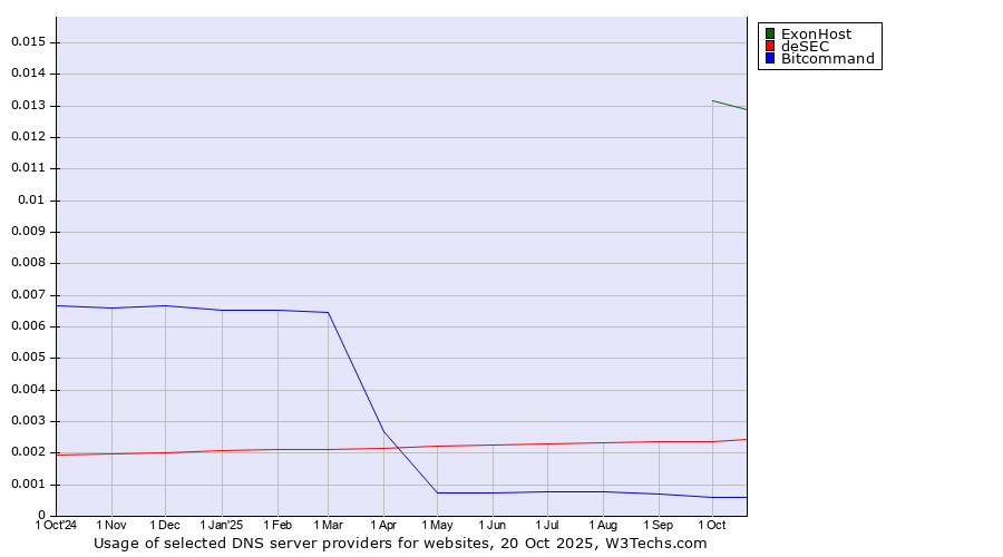 Historical trends in the usage of ExonHost vs. deSEC vs. Bitcommand