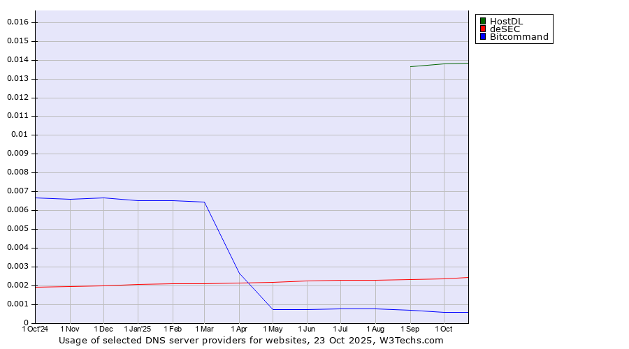 Historical trends in the usage of HostDL vs. deSEC vs. Bitcommand
