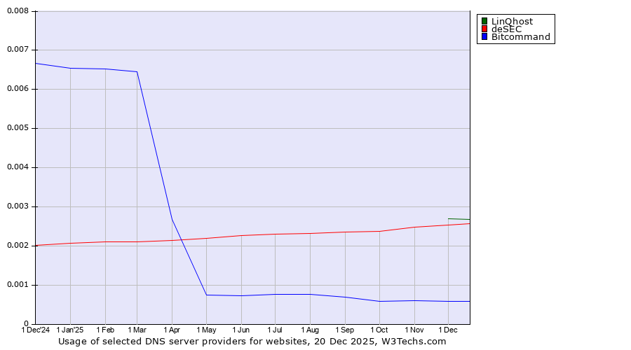Historical trends in the usage of LinQhost vs. deSEC vs. Bitcommand