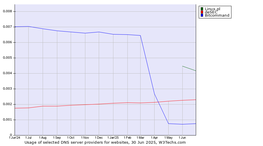 Historical trends in the usage of Linux.pl vs. deSEC vs. Bitcommand