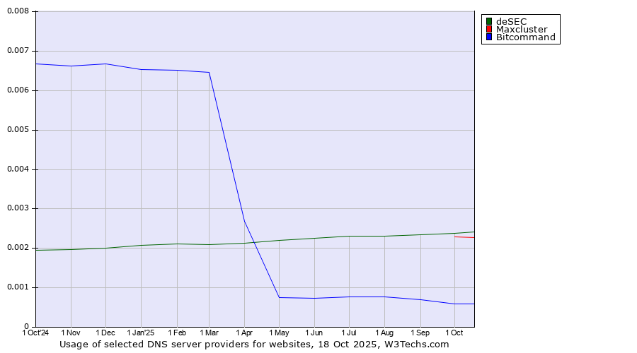 Historical trends in the usage of deSEC vs. Maxcluster vs. Bitcommand