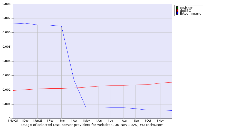 Historical trends in the usage of MKhost vs. deSEC vs. Bitcommand