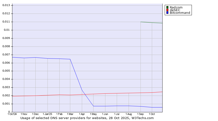 Historical trends in the usage of Radcom vs. deSEC vs. Bitcommand