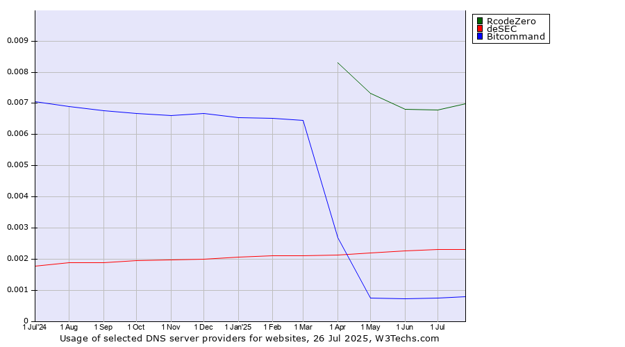 Historical trends in the usage of RcodeZero vs. deSEC vs. Bitcommand