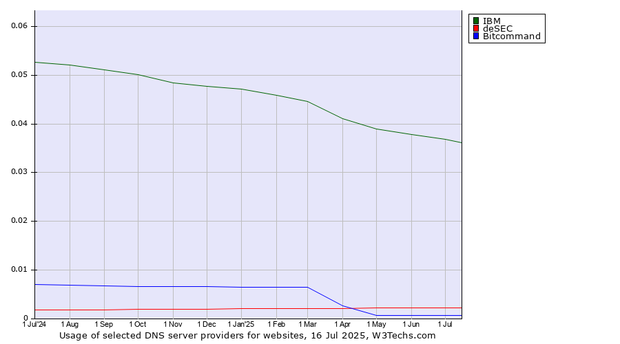 Historical trends in the usage of IBM vs. deSEC vs. Bitcommand