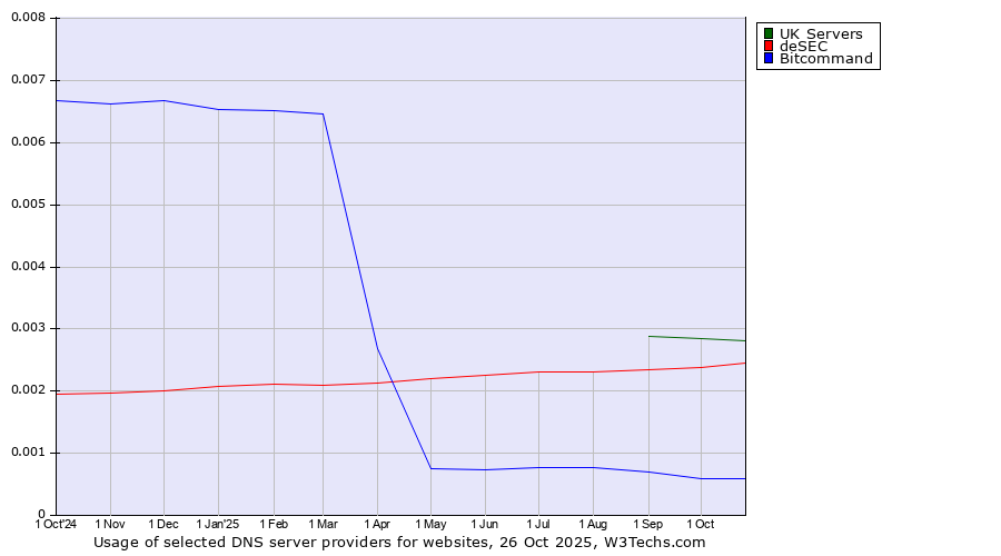 Historical trends in the usage of UK Servers vs. deSEC vs. Bitcommand