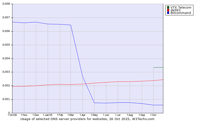 Historical trends in the usage of VTX Telecom vs. deSEC vs. Bitcommand