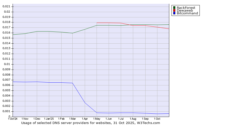 Historical trends in the usage of RackForest vs. Dewaweb vs. Bitcommand