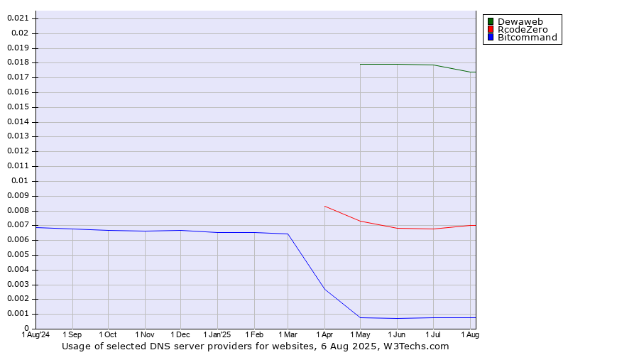 Historical trends in the usage of Dewaweb vs. RcodeZero vs. Bitcommand