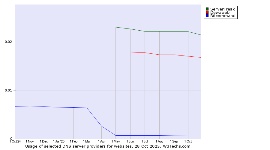 Historical trends in the usage of ServerFreak vs. Dewaweb vs. Bitcommand