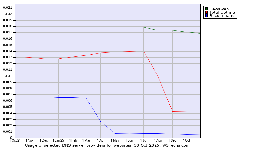 Historical trends in the usage of Dewaweb vs. Total Uptime vs. Bitcommand