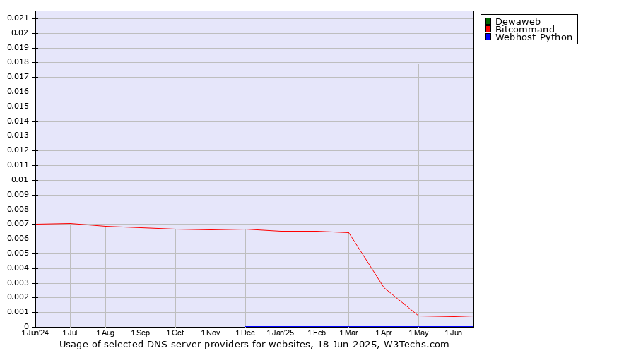 Historical trends in the usage of Dewaweb vs. Bitcommand vs. Webhost Python
