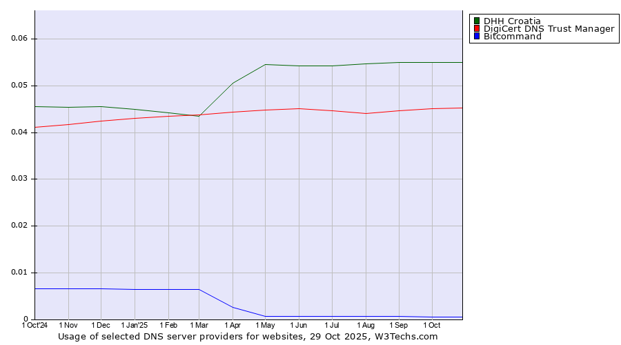 Historical trends in the usage of DHH Croatia vs. DigiCert DNS Trust Manager vs. Bitcommand