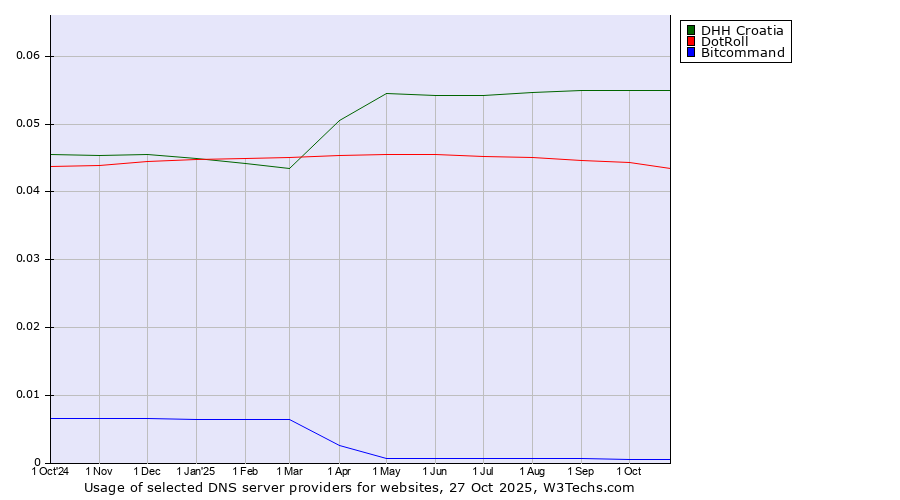 Historical trends in the usage of DHH Croatia vs. DotRoll vs. Bitcommand