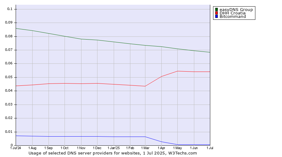 Historical trends in the usage of easyDNS Group vs. DHH Croatia vs. Bitcommand