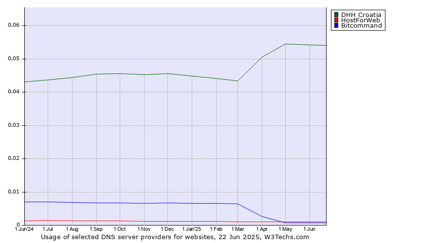 Historical trends in the usage of DHH Croatia vs. HostForWeb vs. Bitcommand