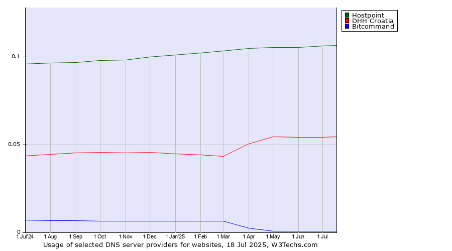 Historical trends in the usage of Hostpoint vs. DHH Croatia vs. Bitcommand