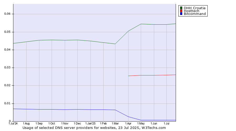 Historical trends in the usage of DHH Croatia vs. Hosttech vs. Bitcommand
