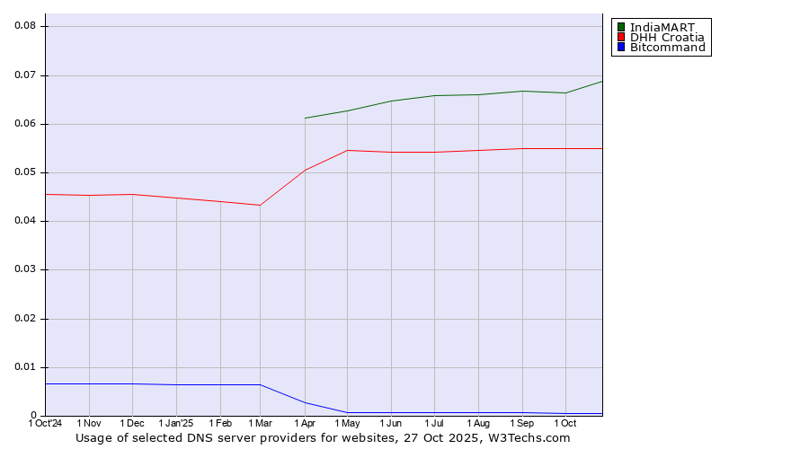Historical trends in the usage of IndiaMART vs. DHH Croatia vs. Bitcommand