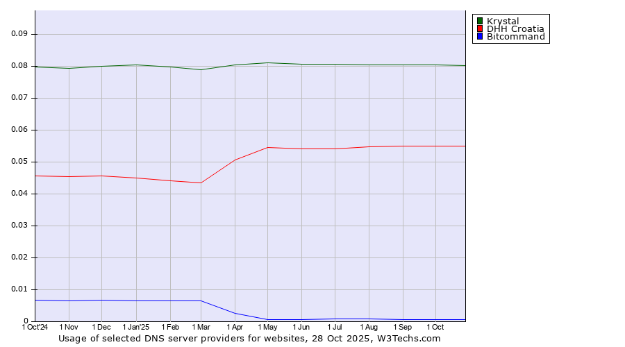Historical trends in the usage of Krystal vs. DHH Croatia vs. Bitcommand