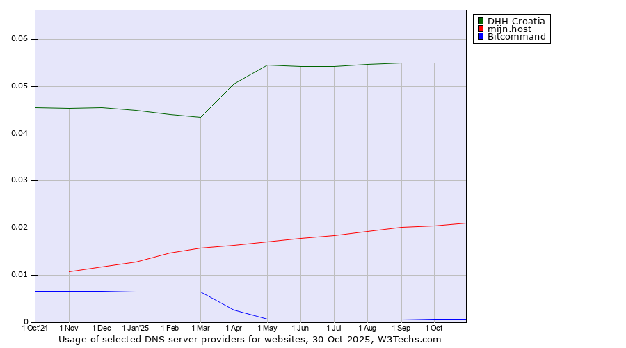 Historical trends in the usage of DHH Croatia vs. mijn.host vs. Bitcommand