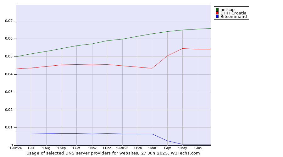 Historical trends in the usage of netcup vs. DHH Croatia vs. Bitcommand