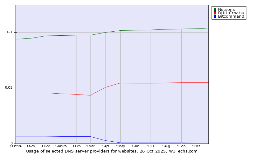 Historical trends in the usage of Netsons vs. DHH Croatia vs. Bitcommand