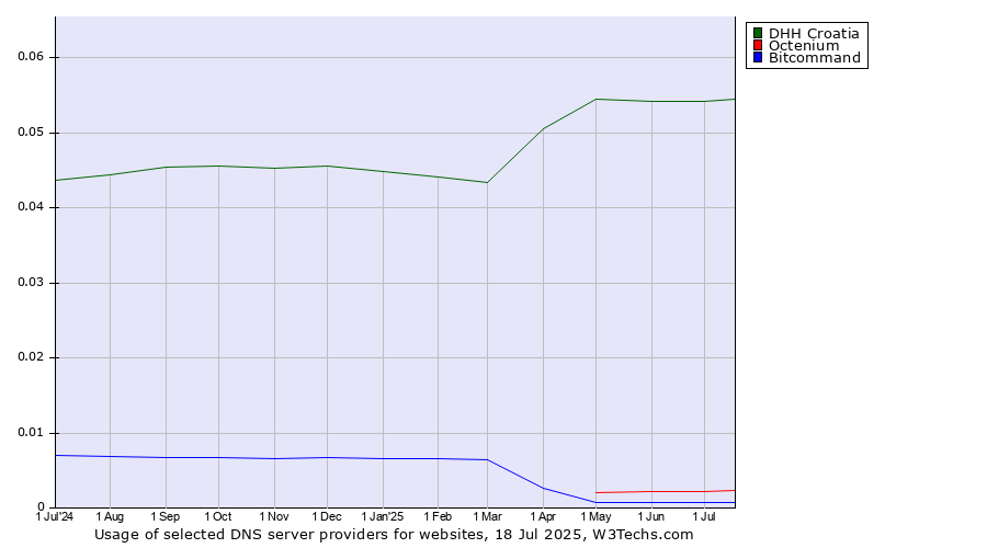 Historical trends in the usage of DHH Croatia vs. Octenium vs. Bitcommand