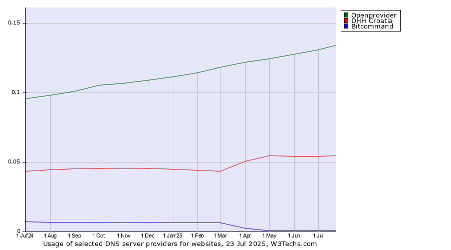 Historical trends in the usage of Openprovider vs. DHH Croatia vs. Bitcommand
