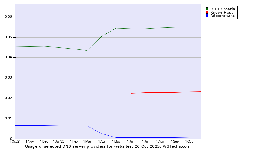 Historical trends in the usage of DHH Croatia vs. KnownHost vs. Bitcommand