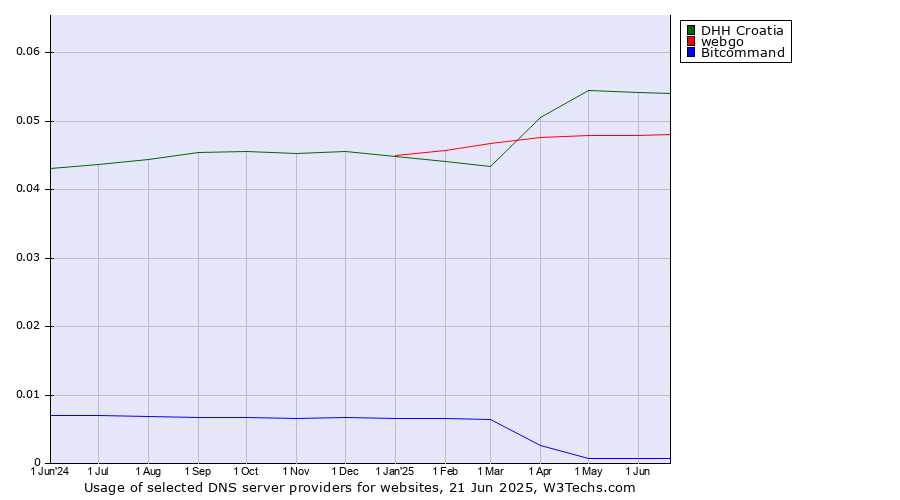 Historical trends in the usage of DHH Croatia vs. webgo vs. Bitcommand