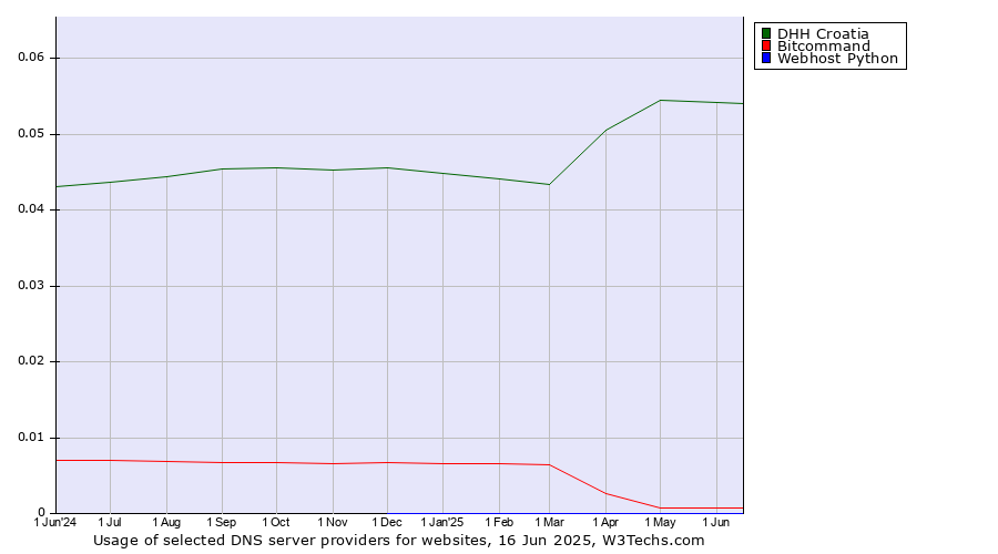 Historical trends in the usage of DHH Croatia vs. Bitcommand vs. Webhost Python