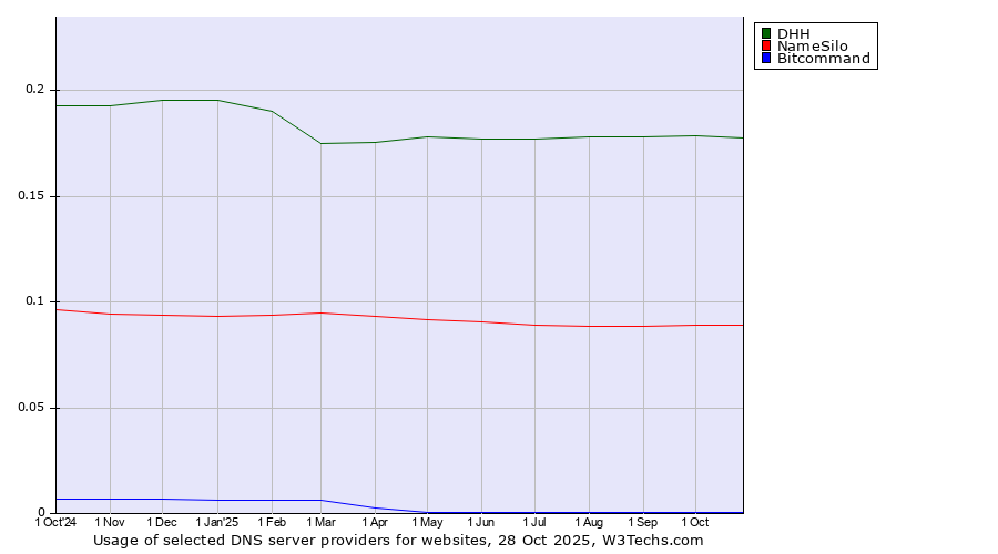 Historical trends in the usage of DHH vs. NameSilo vs. Bitcommand