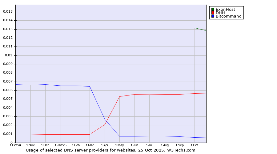 Historical trends in the usage of ExonHost vs. DHH vs. Bitcommand