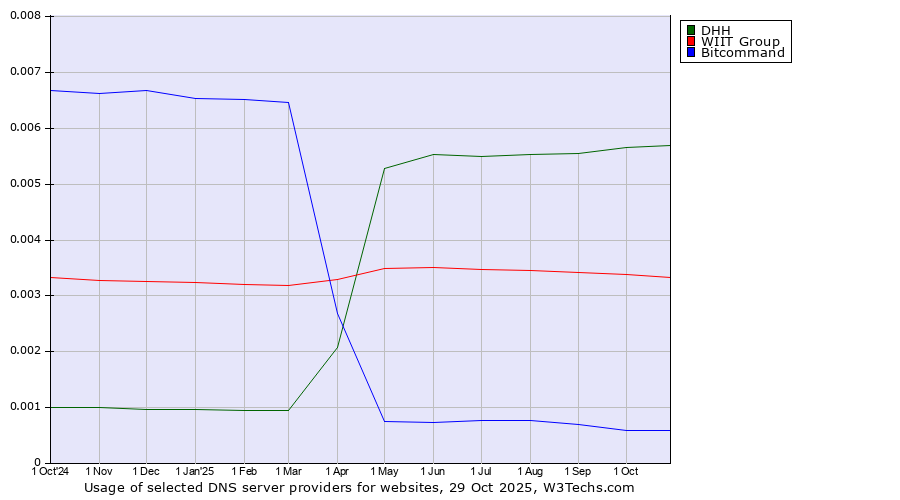Historical trends in the usage of DHH vs. WIIT Group vs. Bitcommand