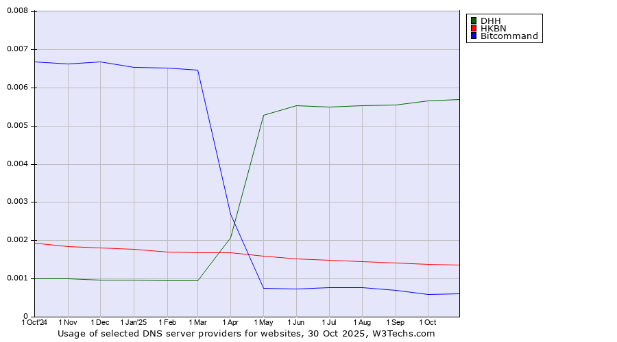 Historical trends in the usage of DHH vs. HKBN vs. Bitcommand