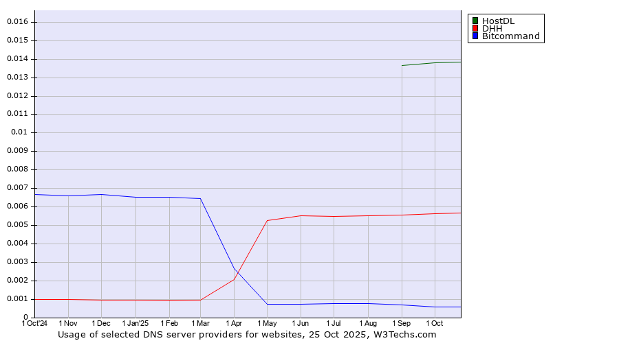 Historical trends in the usage of HostDL vs. DHH vs. Bitcommand